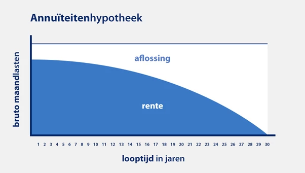 annuïteitenhypotheek berekenen