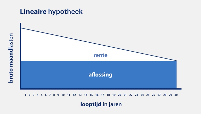 lineaire hypotheek berekenen